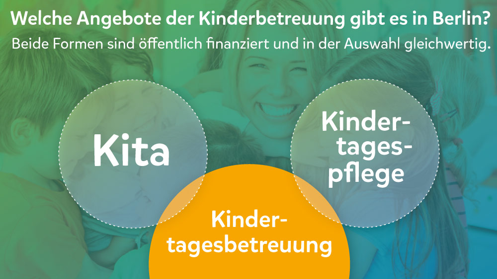 Grafik zu Kinderbetreuung in Berlin mit drei Kreisen: „Kita“, „Kindertagespflege“ und „Kindertagesbetreuung“ und der Überschrift "Welche Angebote der Kinderbetreuung gibt es in Berlin"?