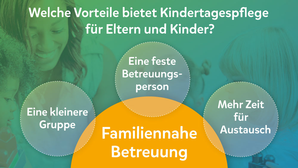 Collage mit Betreuungsseting im Hintergrund und der Überschrift: „Welche Vorteile bietet die Kindertagespflege für Eltern und Kinder?“ Die Antworten: eine kleine Gruppe, eine feste Betreuungsperson, mehr Zeit für Austausch, familiennahe Betreuung 