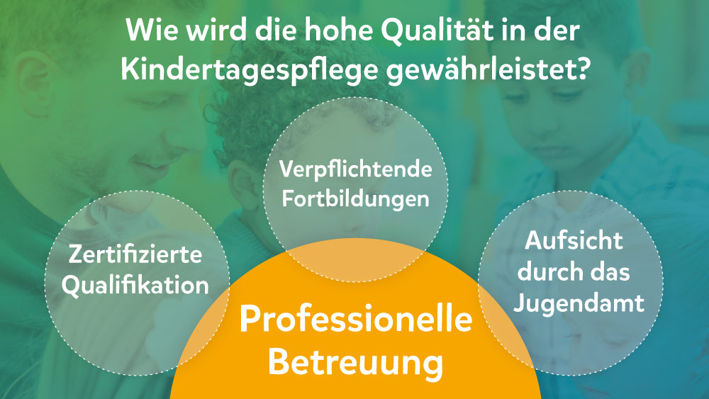 Collage mit Betreuungsseting im Hintergrund und der Überschrift: „Wie wird die hohe Qualität in der Kindertagespflege gewährleistet?“ Die Antworten: zertifizierte Qualifikation, verpflichtende Fortbildungen, Aufsicht durch das Jugendamt, professionelle Betreuung